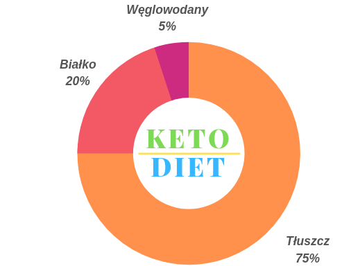 Proporcje makroskładników - dieta ketogeniczna i jej korzyści