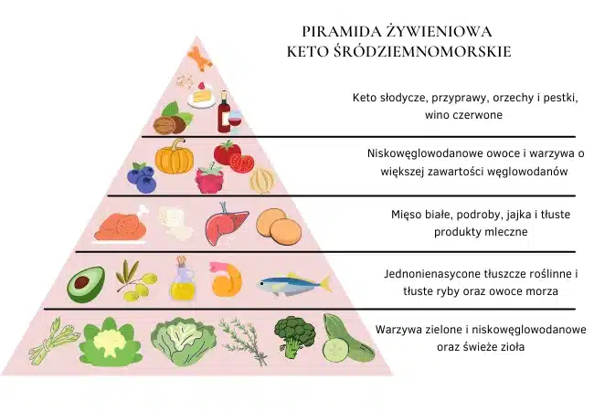 keto śródziemnomorskie piramida żywieniowa